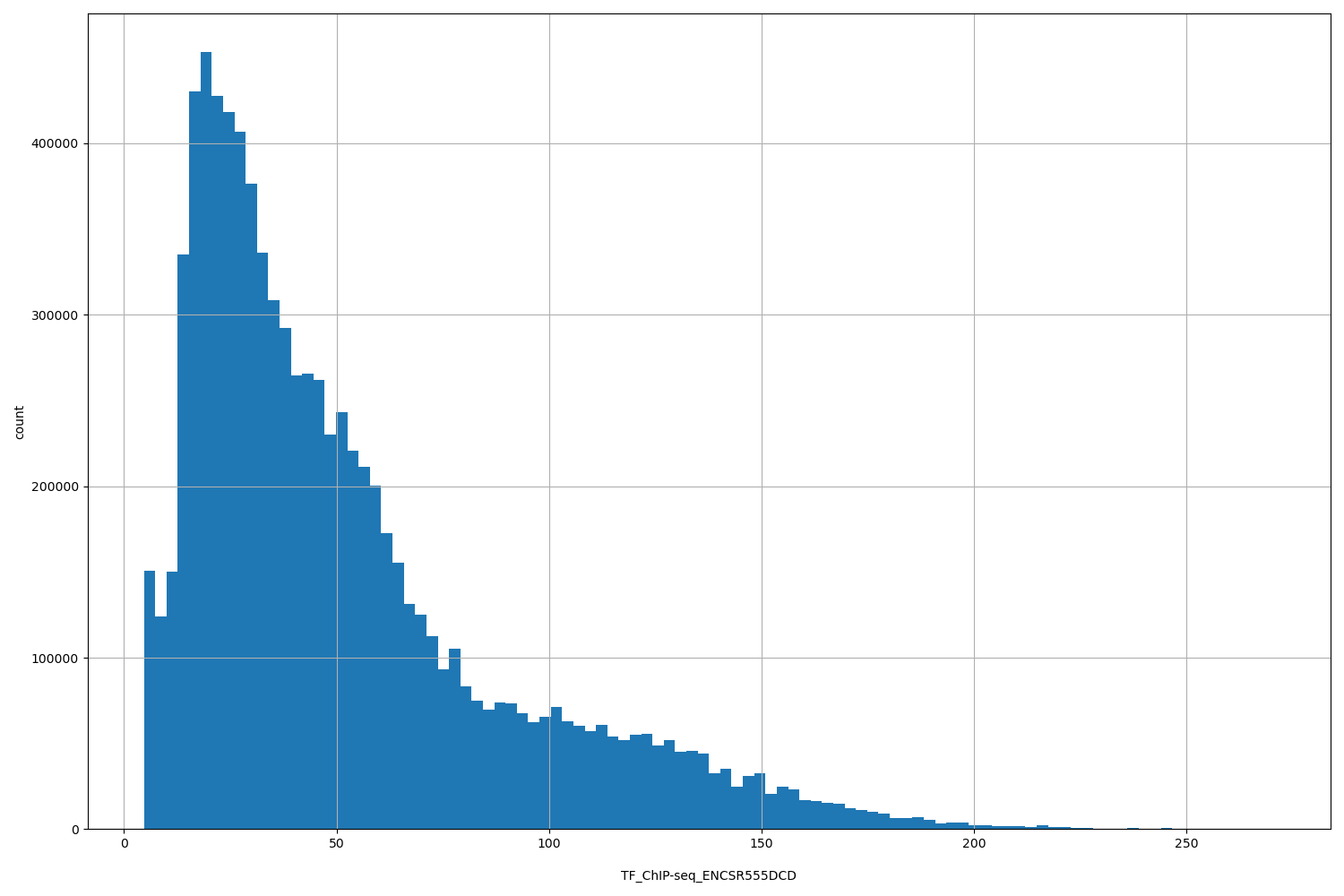 HISTOGRAM FOR TF_ChIP-seq_ENCSR555DCD