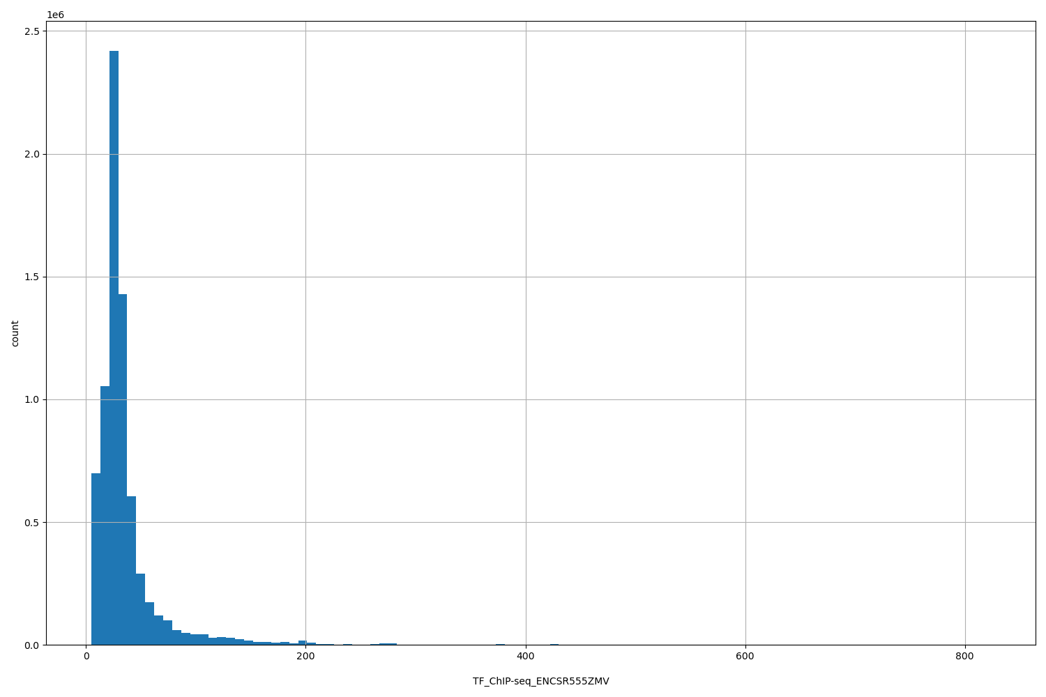 HISTOGRAM FOR TF_ChIP-seq_ENCSR555ZMV
