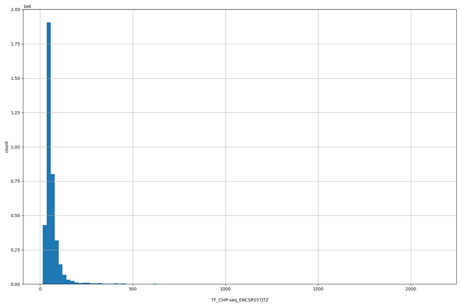 HISTOGRAM FOR TF_ChIP-seq_ENCSR557JTZ