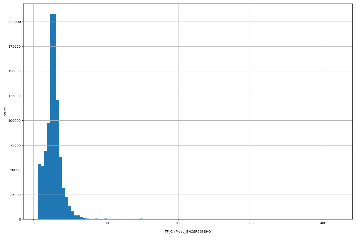 HISTOGRAM FOR TF_ChIP-seq_ENCSR563SHQ