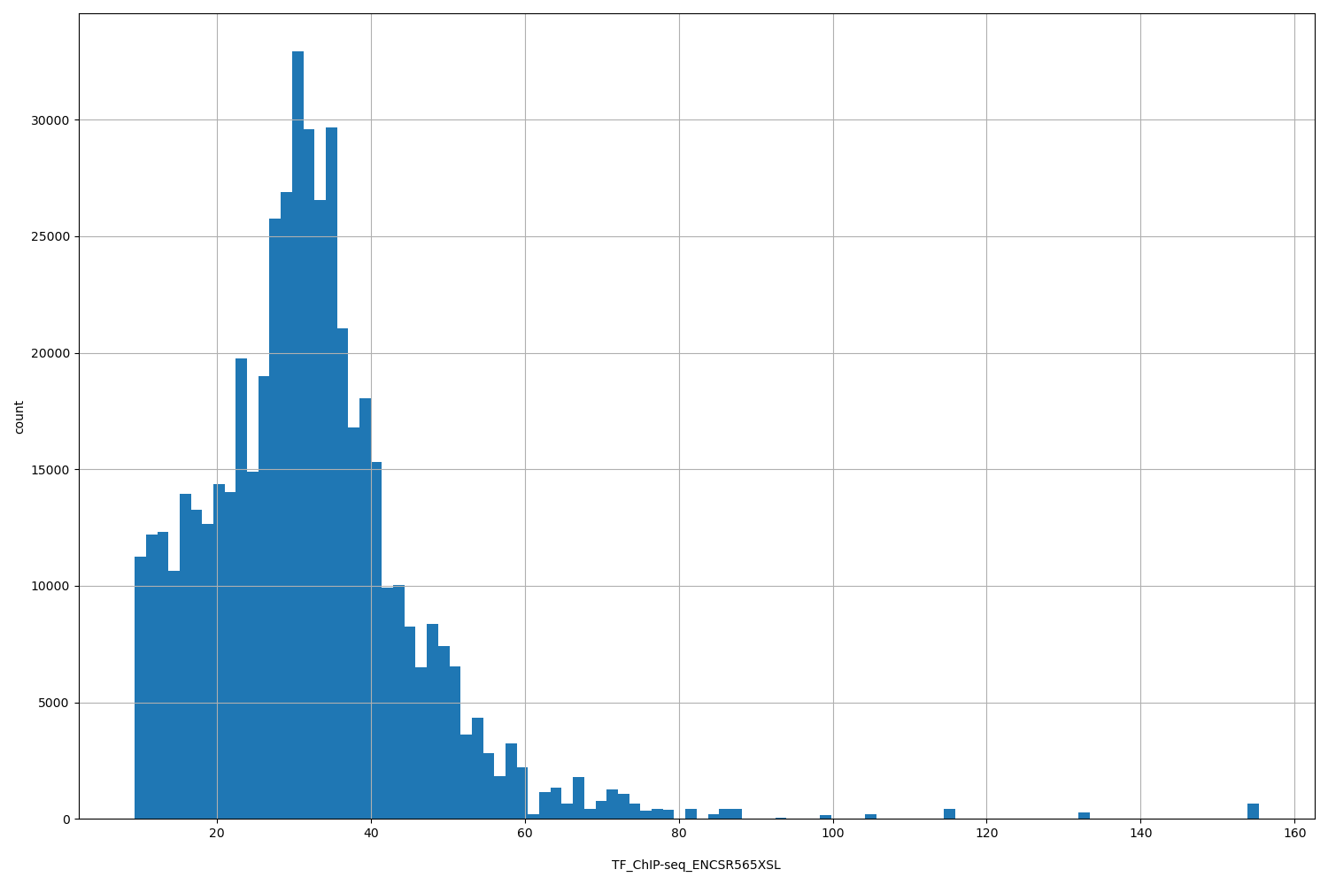 HISTOGRAM FOR TF_ChIP-seq_ENCSR565XSL