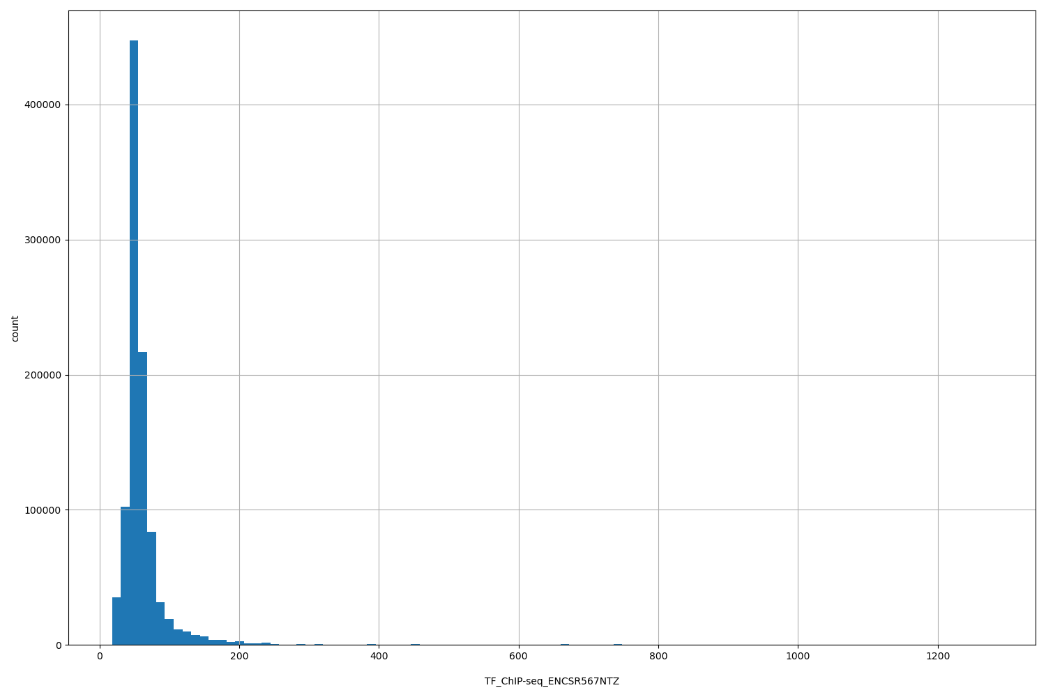 HISTOGRAM FOR TF_ChIP-seq_ENCSR567NTZ