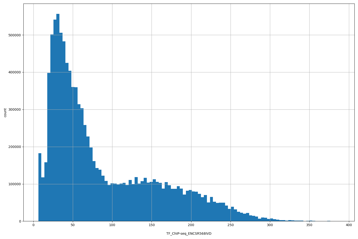 HISTOGRAM FOR TF_ChIP-seq_ENCSR568IVD