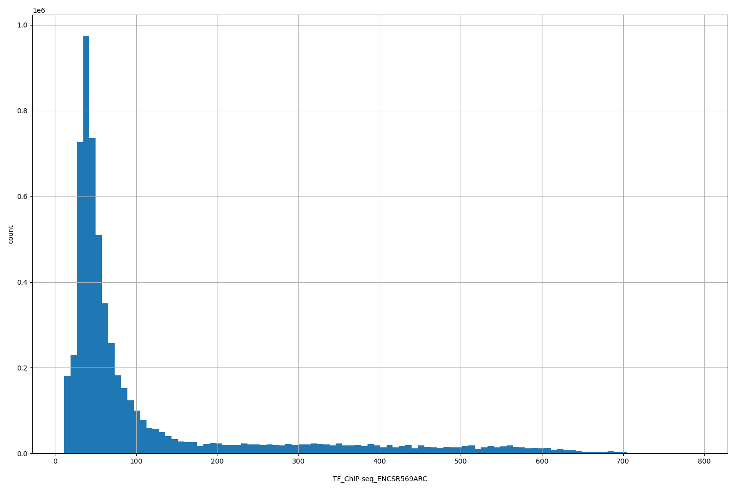 HISTOGRAM FOR TF_ChIP-seq_ENCSR569ARC