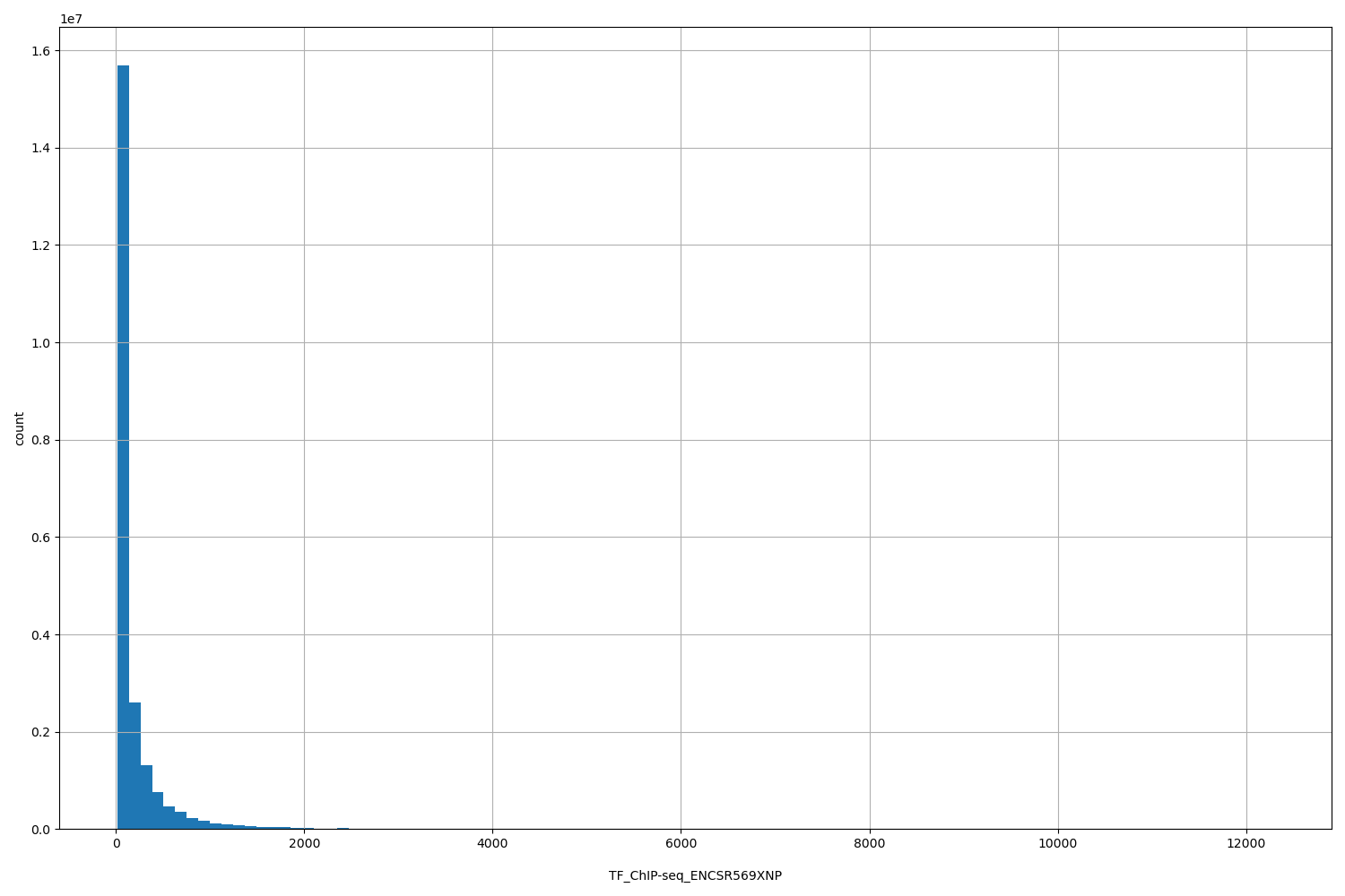 HISTOGRAM FOR TF_ChIP-seq_ENCSR569XNP