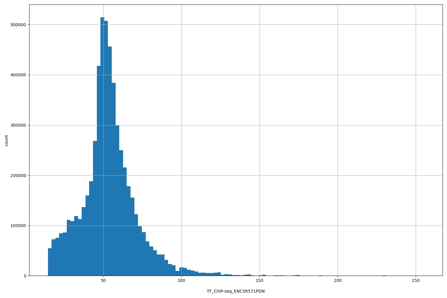 HISTOGRAM FOR TF_ChIP-seq_ENCSR571PDN