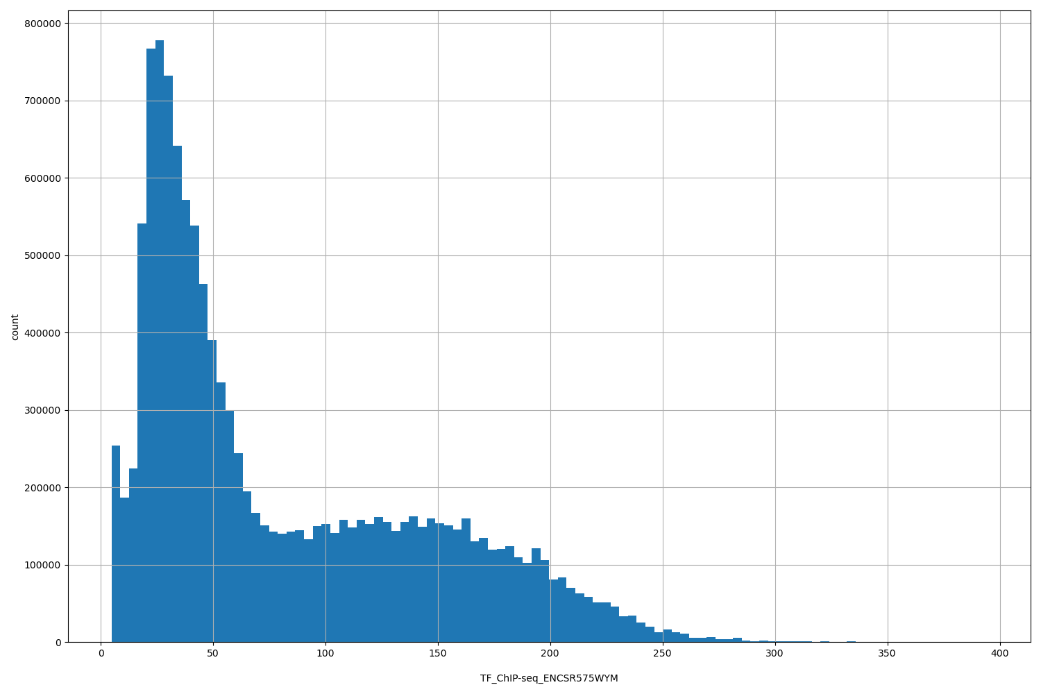 HISTOGRAM FOR TF_ChIP-seq_ENCSR575WYM