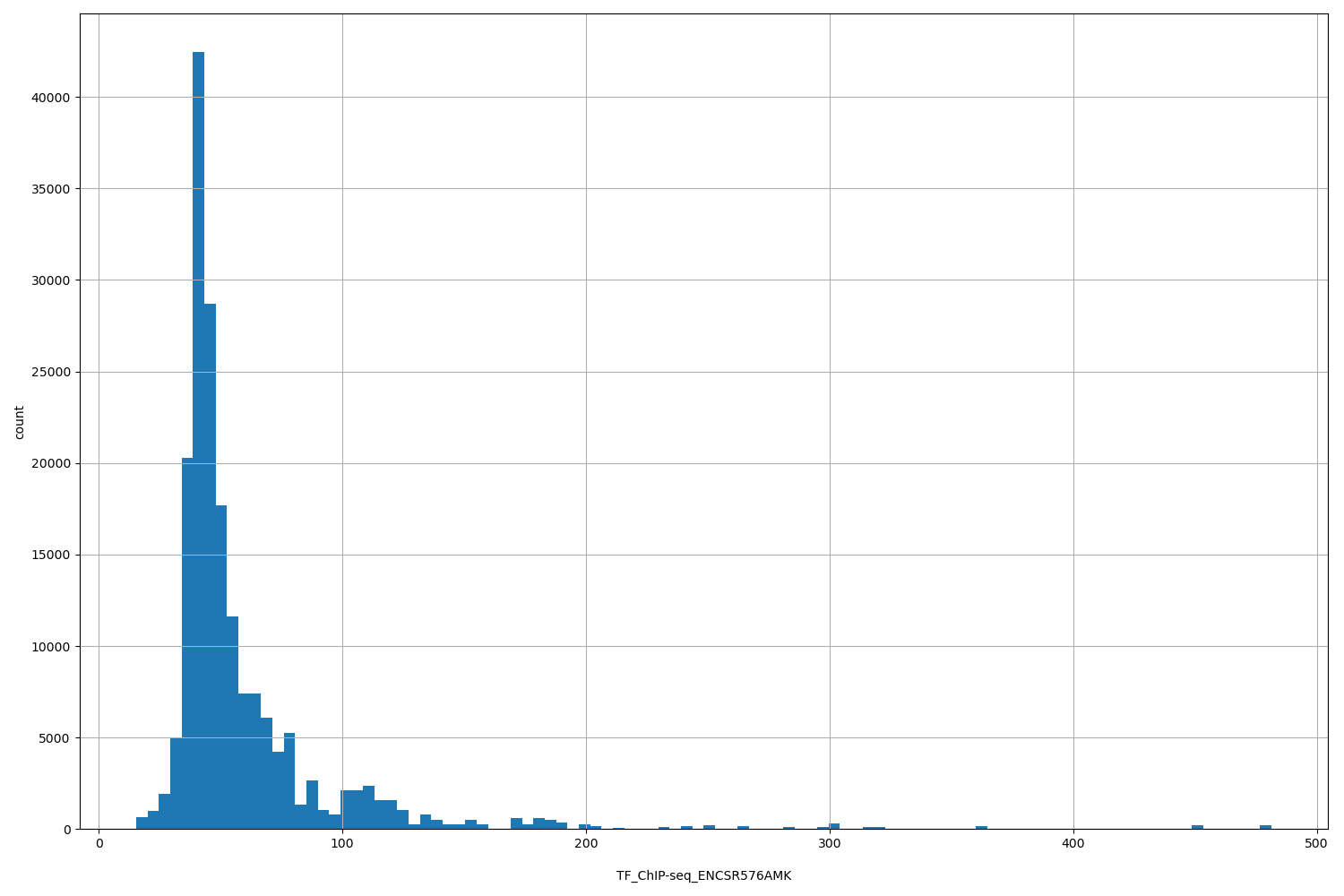 HISTOGRAM FOR TF_ChIP-seq_ENCSR576AMK