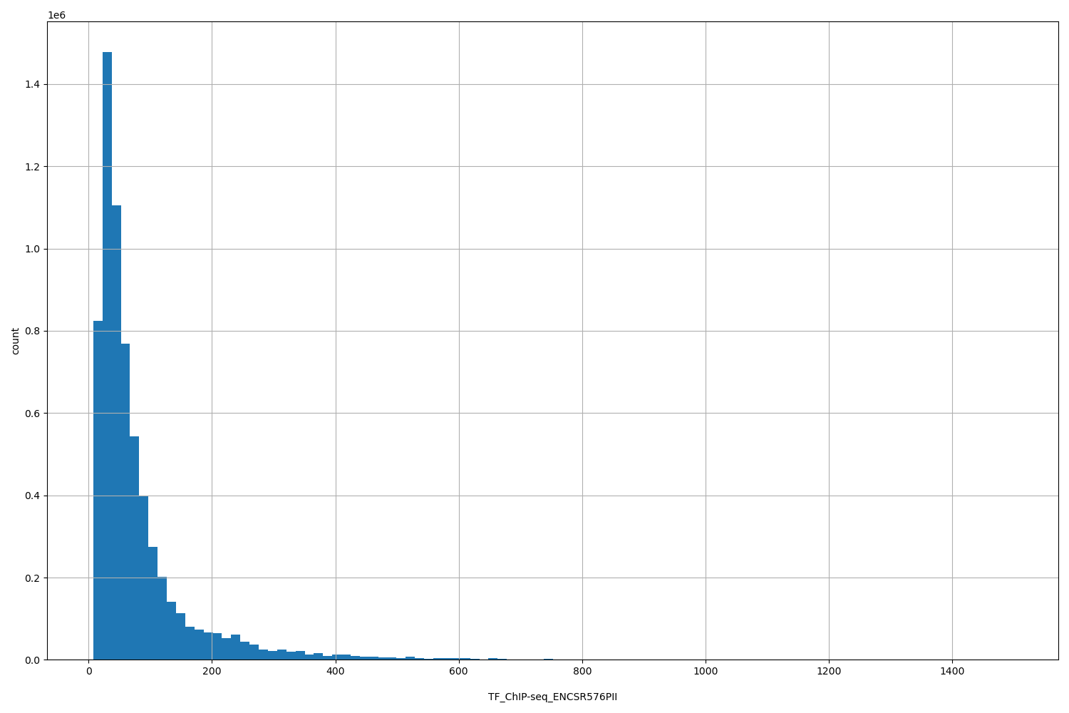 HISTOGRAM FOR TF_ChIP-seq_ENCSR576PII