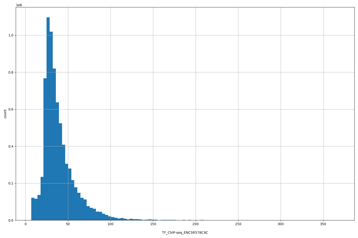HISTOGRAM FOR TF_ChIP-seq_ENCSR578CXC