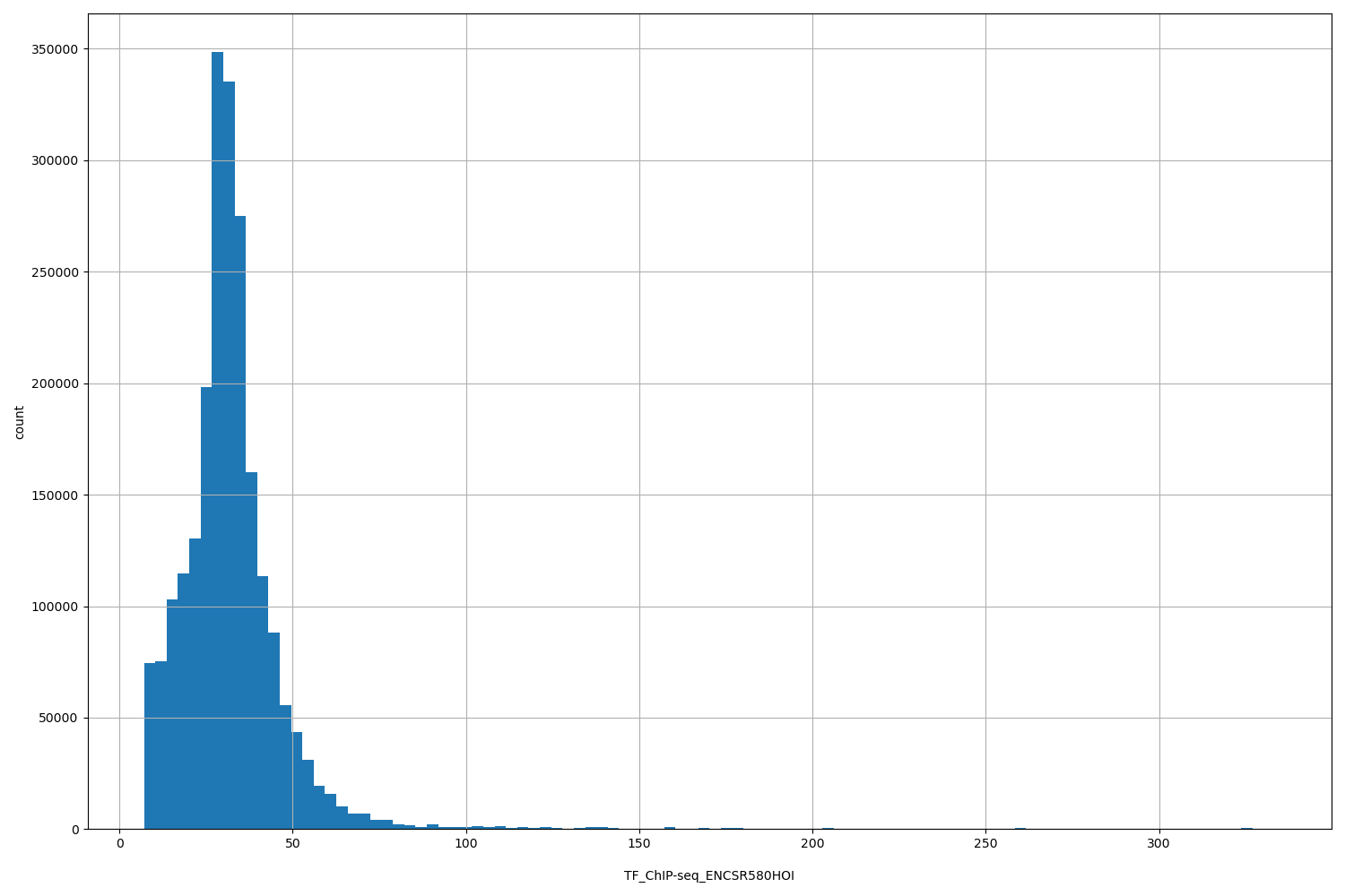 HISTOGRAM FOR TF_ChIP-seq_ENCSR580HOI
