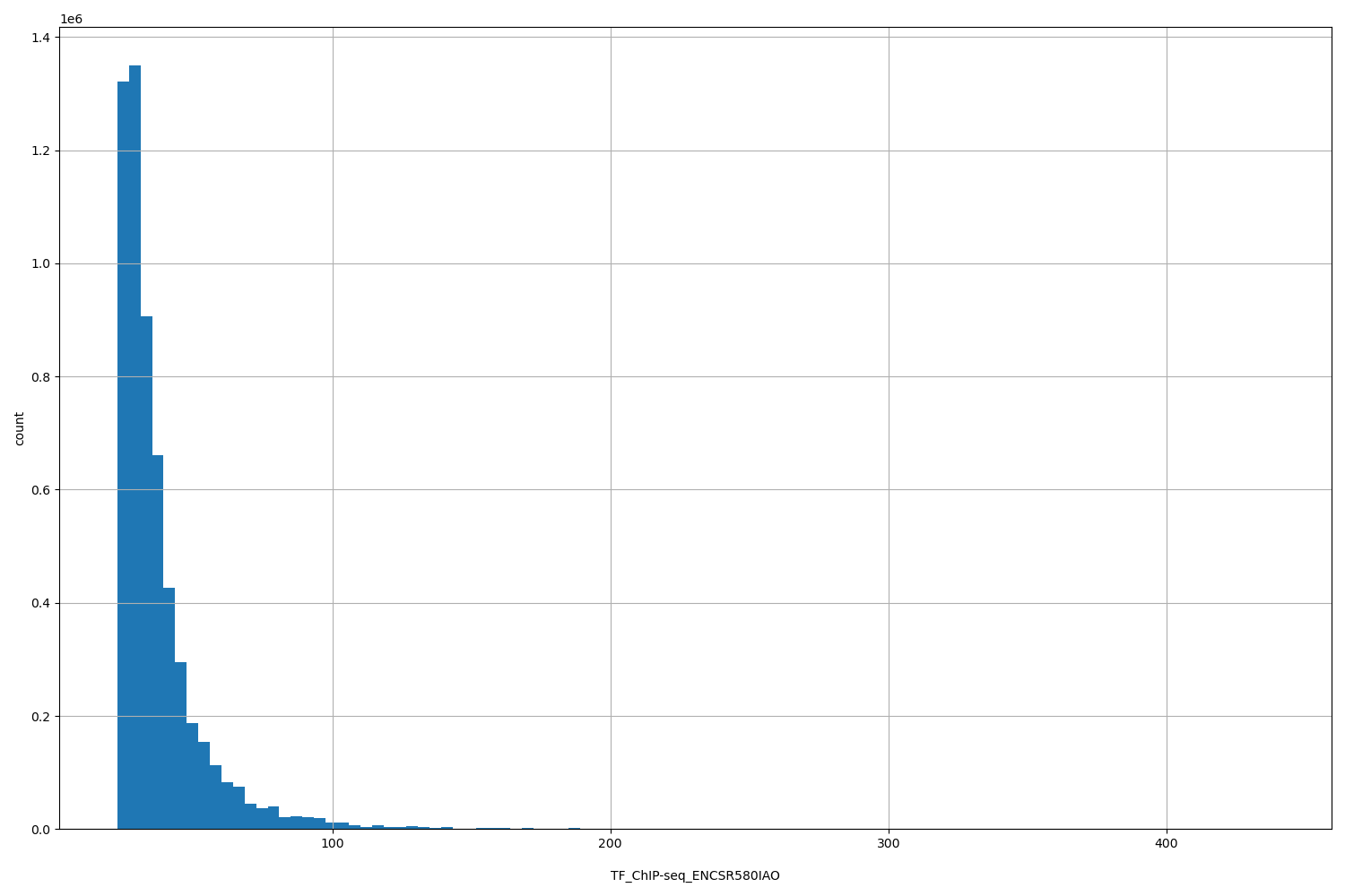 HISTOGRAM FOR TF_ChIP-seq_ENCSR580IAO