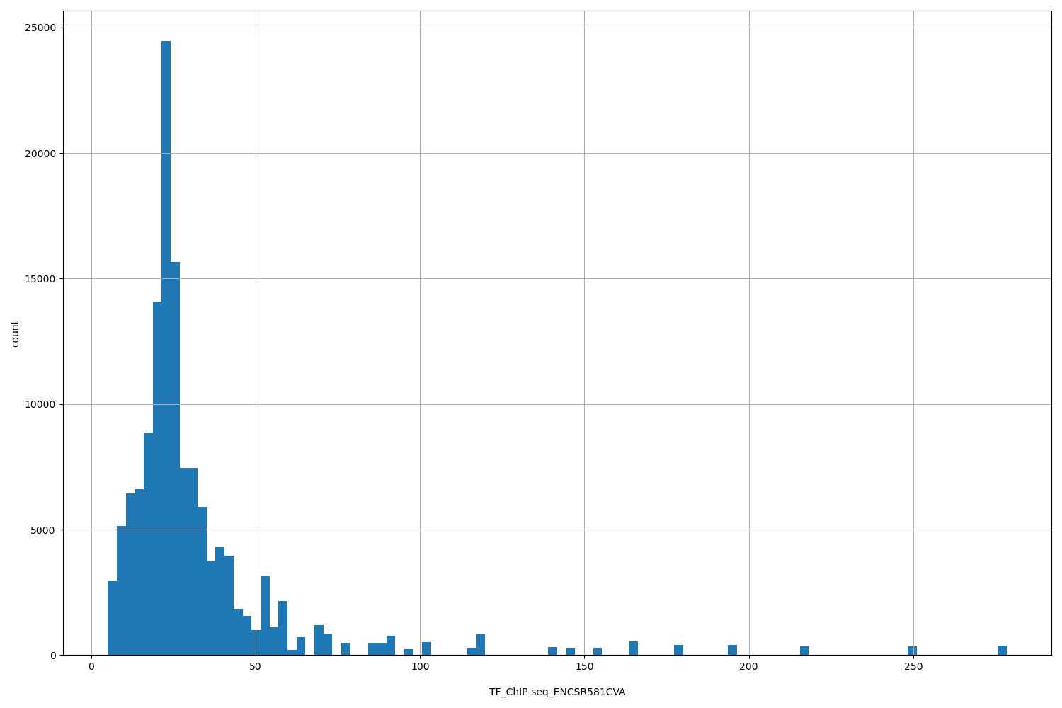 HISTOGRAM FOR TF_ChIP-seq_ENCSR581CVA