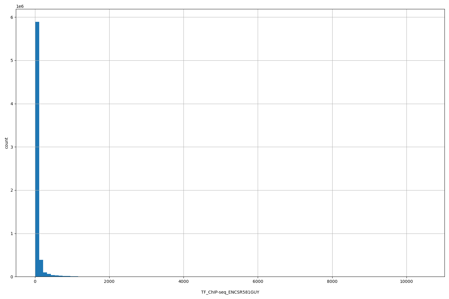 HISTOGRAM FOR TF_ChIP-seq_ENCSR581GUY