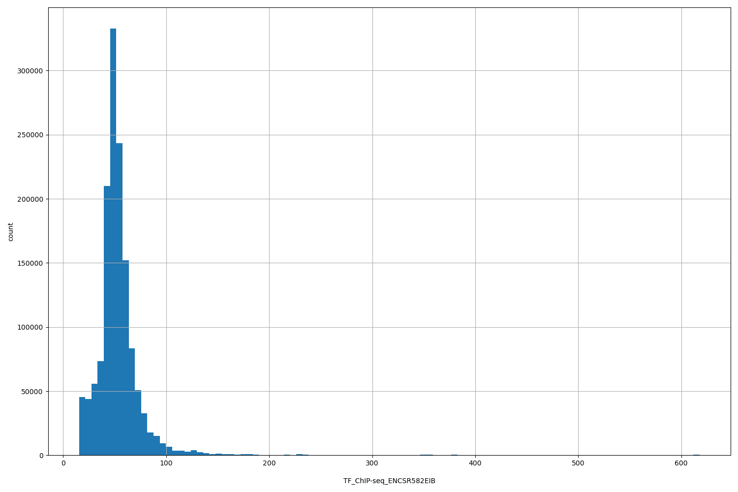 HISTOGRAM FOR TF_ChIP-seq_ENCSR582EIB