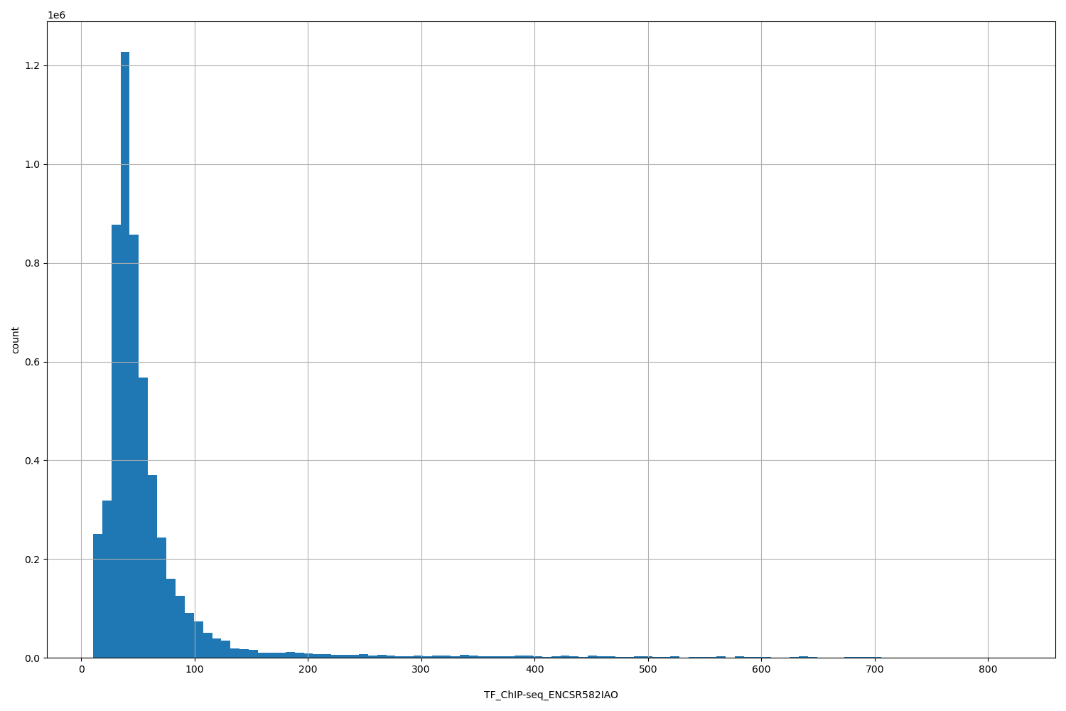 HISTOGRAM FOR TF_ChIP-seq_ENCSR582IAO