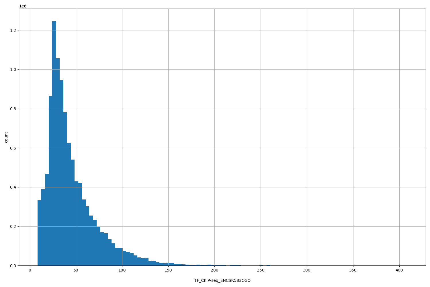 HISTOGRAM FOR TF_ChIP-seq_ENCSR583CGO