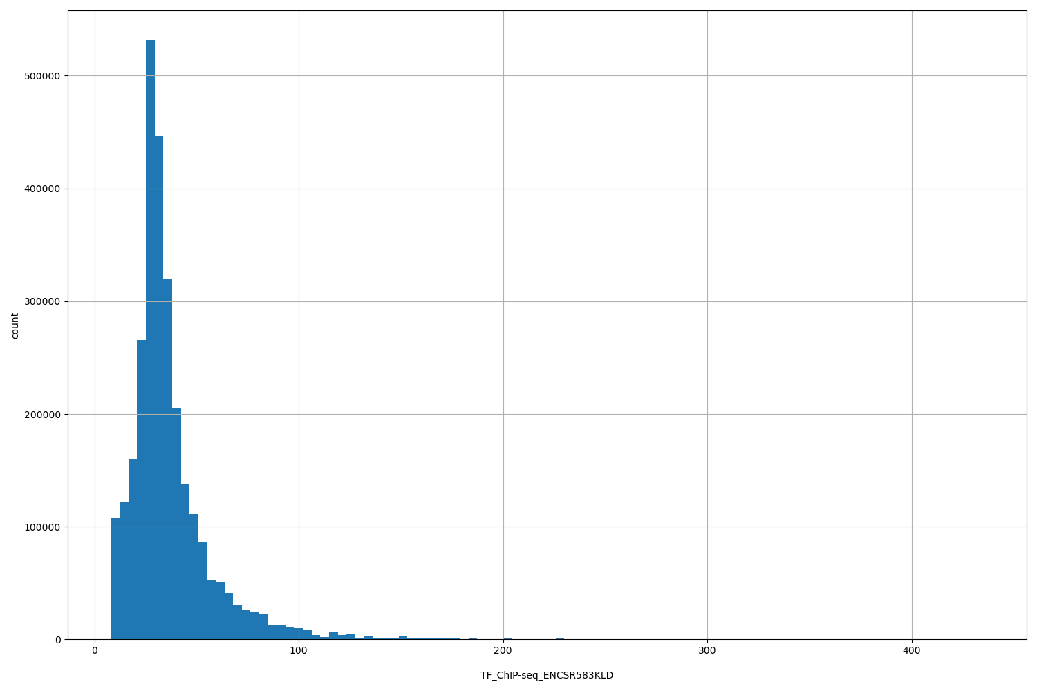 HISTOGRAM FOR TF_ChIP-seq_ENCSR583KLD