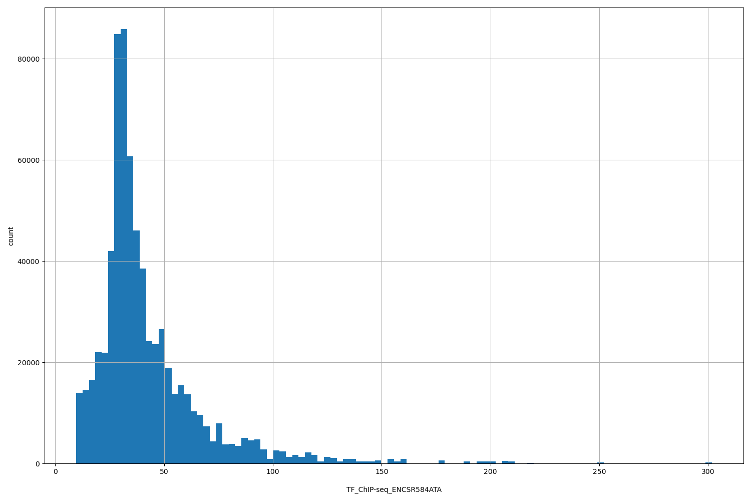 HISTOGRAM FOR TF_ChIP-seq_ENCSR584ATA