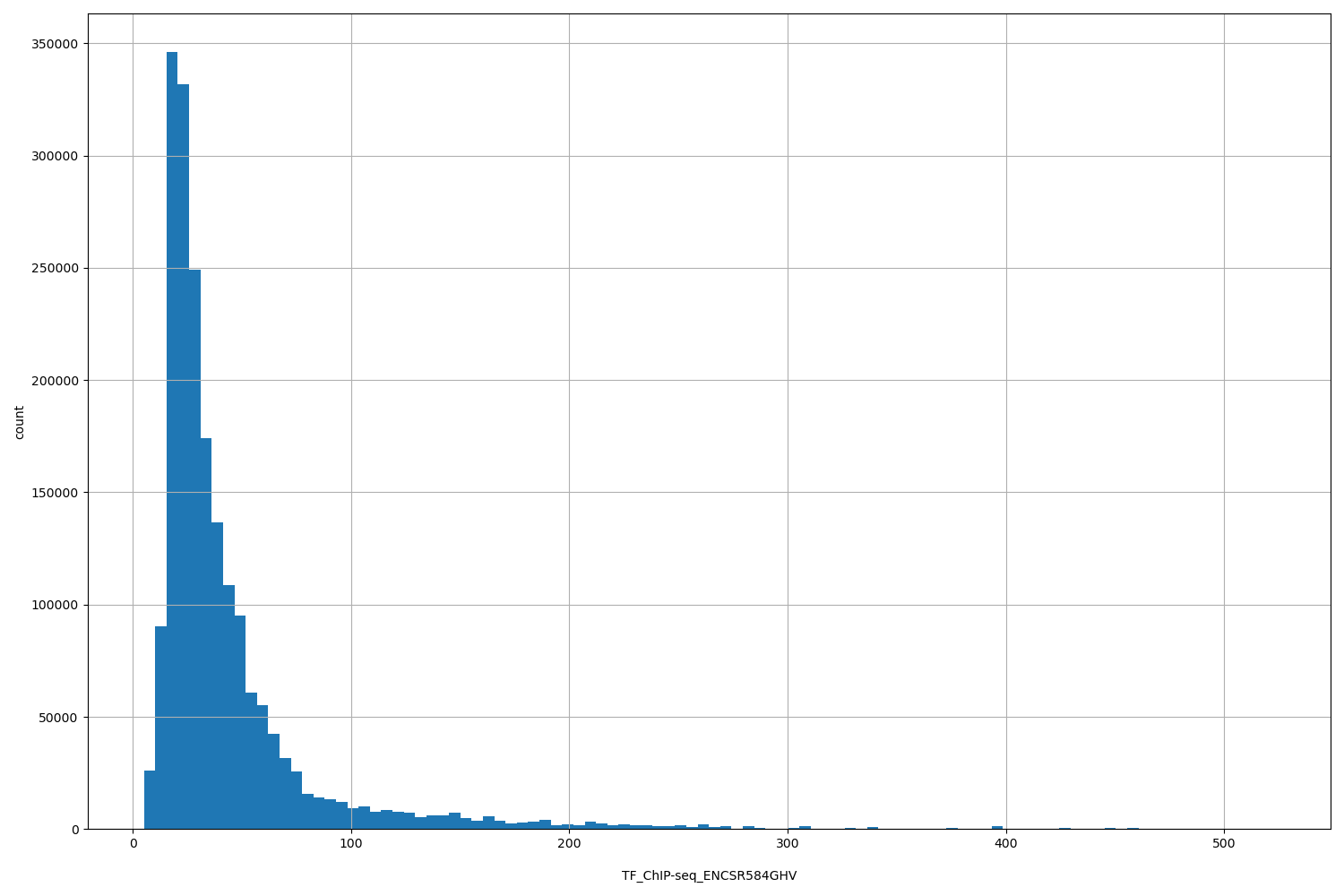 HISTOGRAM FOR TF_ChIP-seq_ENCSR584GHV