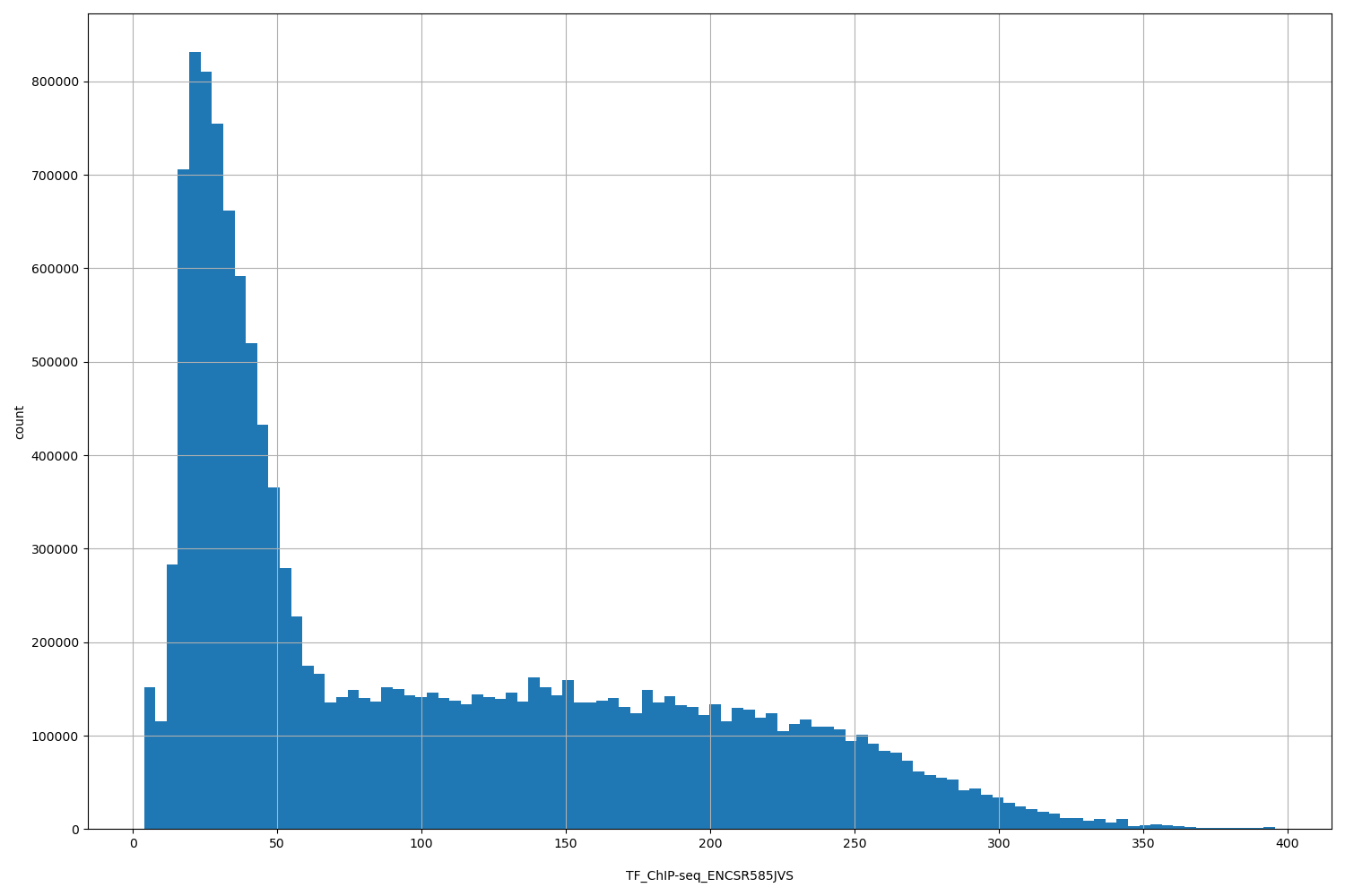 HISTOGRAM FOR TF_ChIP-seq_ENCSR585JVS