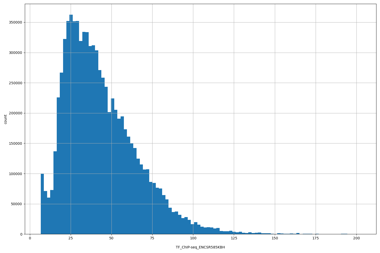 HISTOGRAM FOR TF_ChIP-seq_ENCSR585KBH