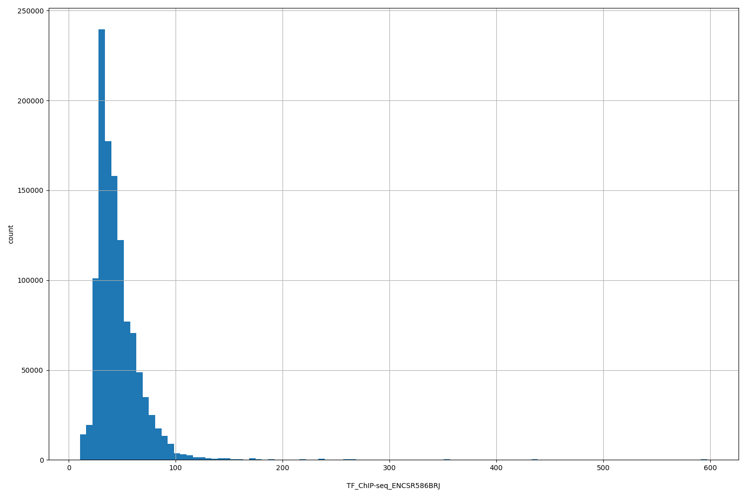 HISTOGRAM FOR TF_ChIP-seq_ENCSR586BRJ
