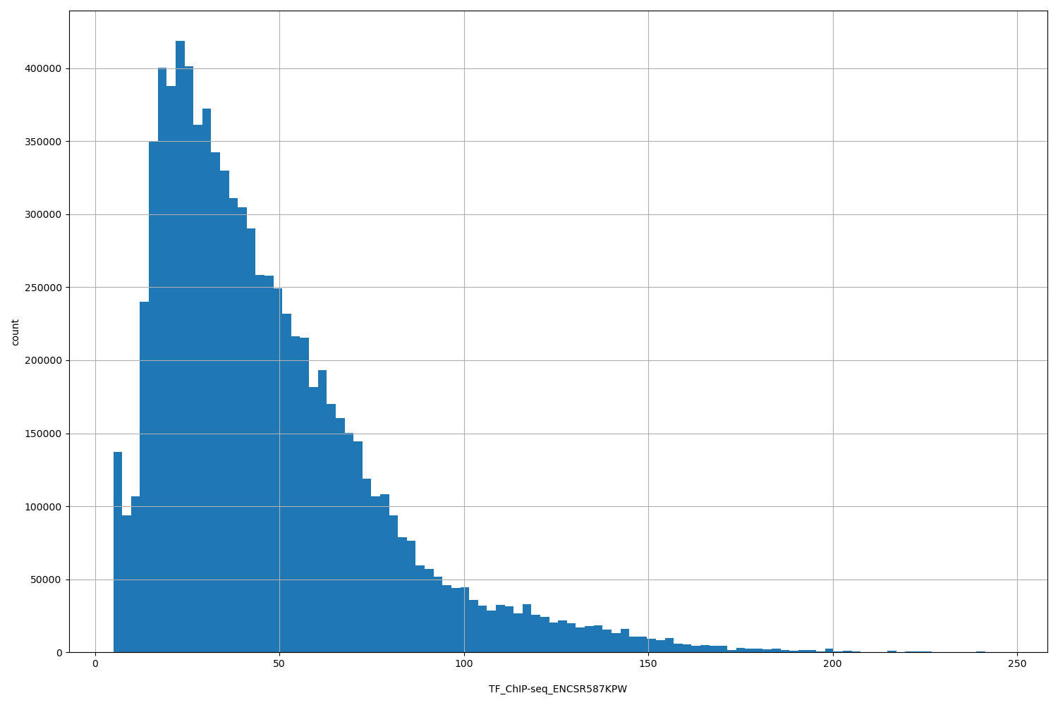 HISTOGRAM FOR TF_ChIP-seq_ENCSR587KPW
