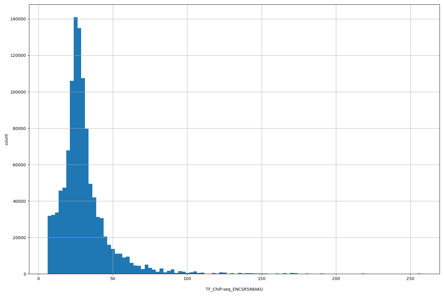 HISTOGRAM FOR TF_ChIP-seq_ENCSR588AKU
