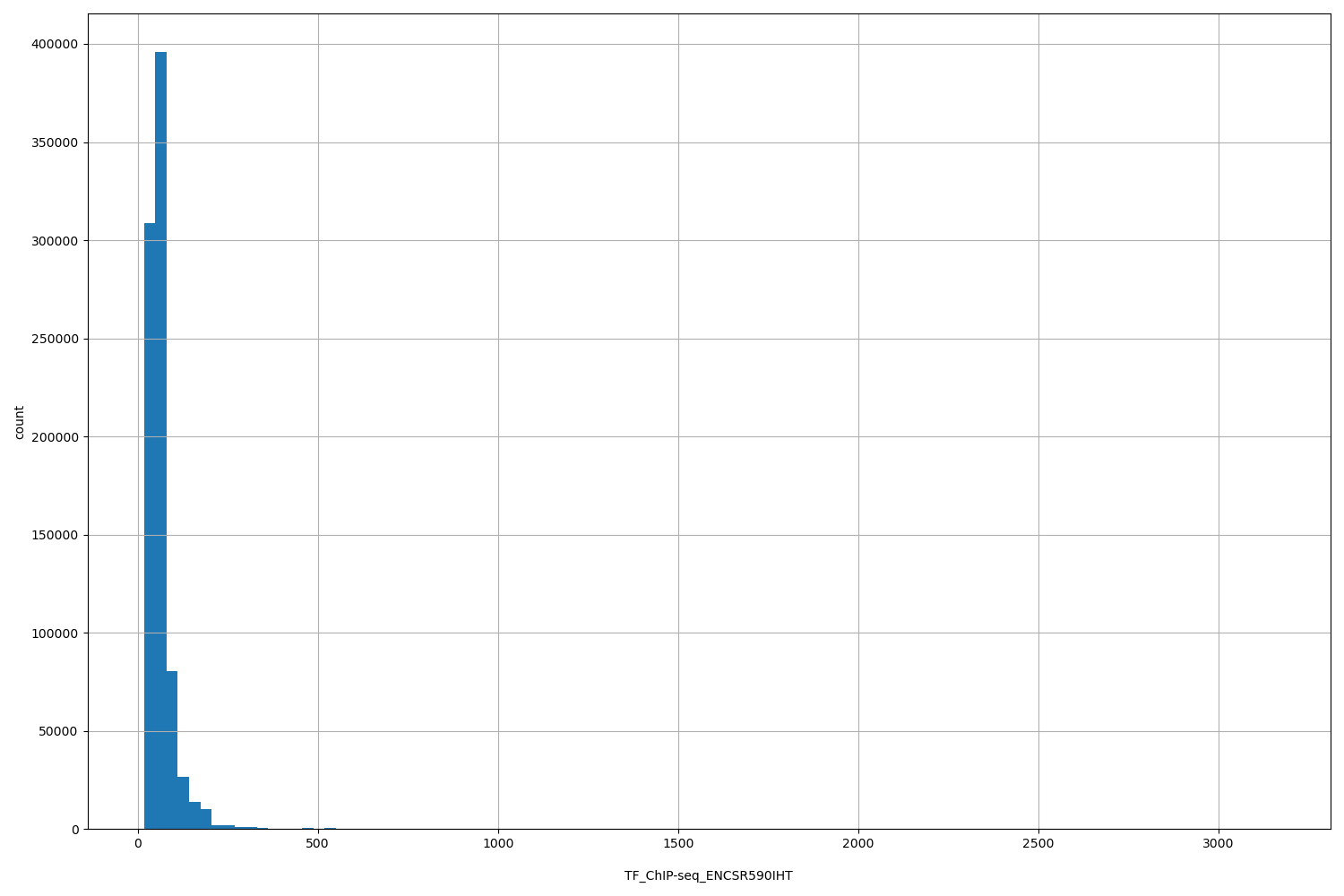 HISTOGRAM FOR TF_ChIP-seq_ENCSR590IHT