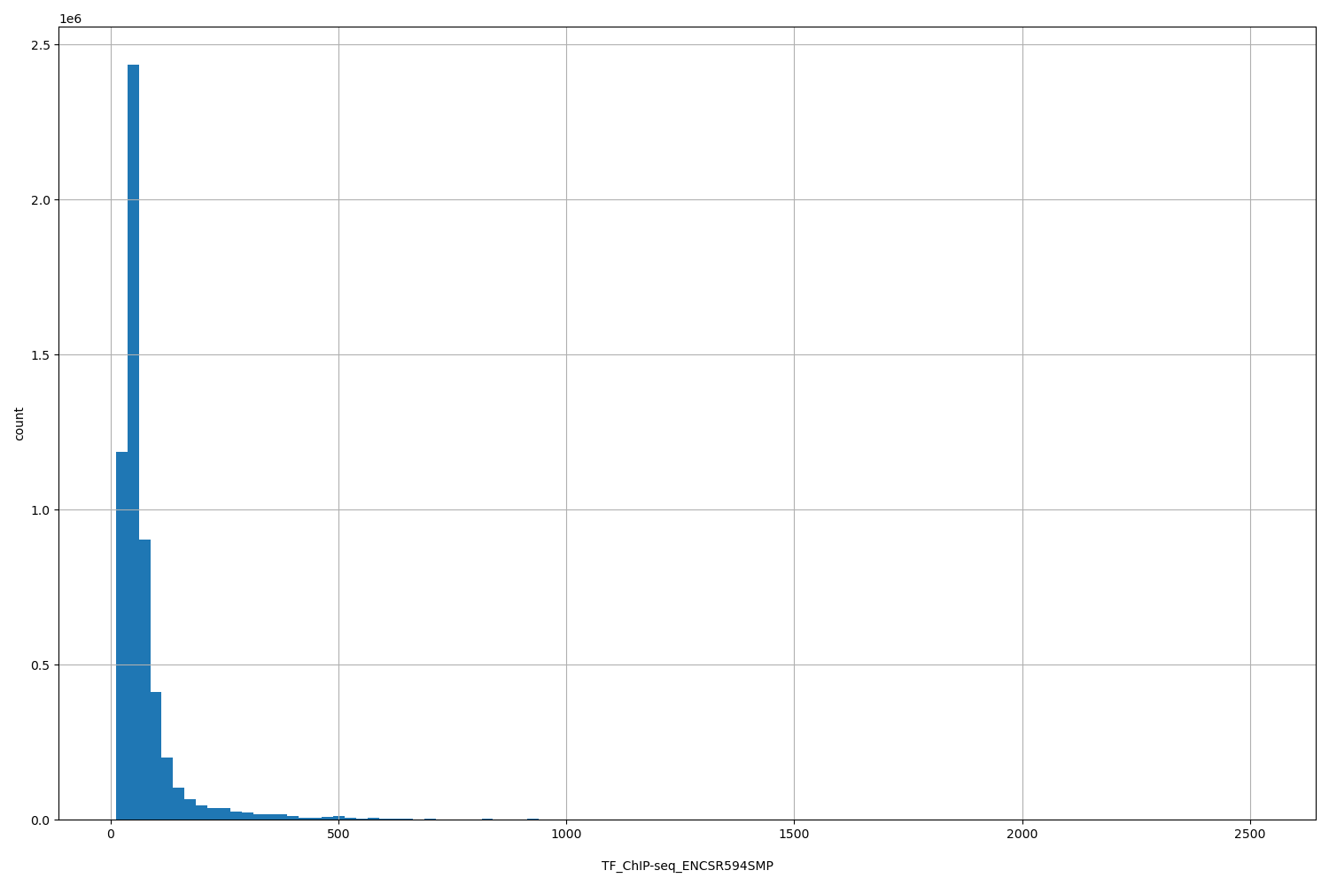 HISTOGRAM FOR TF_ChIP-seq_ENCSR594SMP