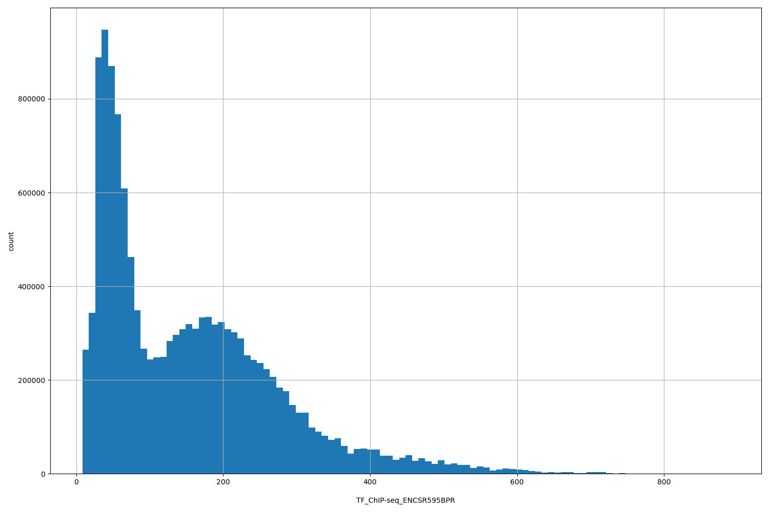 HISTOGRAM FOR TF_ChIP-seq_ENCSR595BPR