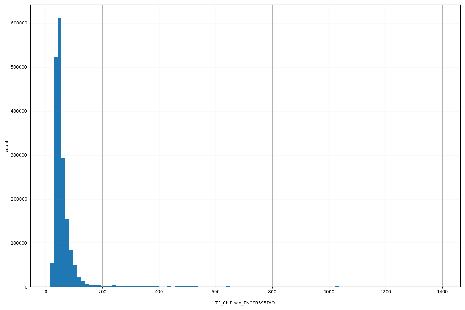 HISTOGRAM FOR TF_ChIP-seq_ENCSR595FAO