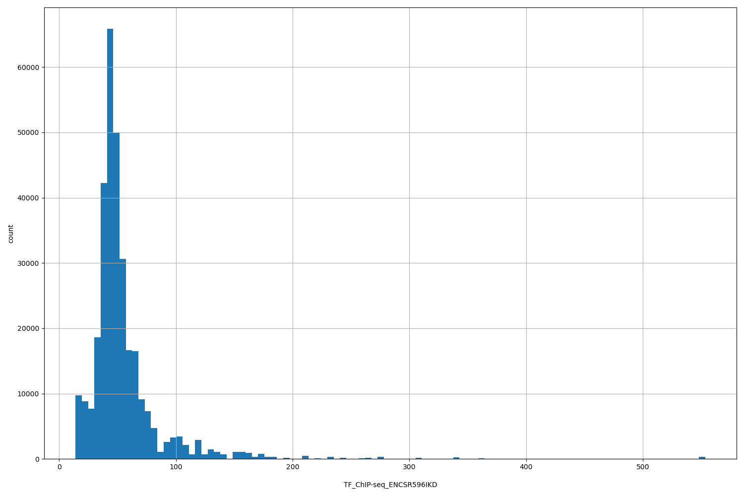 HISTOGRAM FOR TF_ChIP-seq_ENCSR596IKD