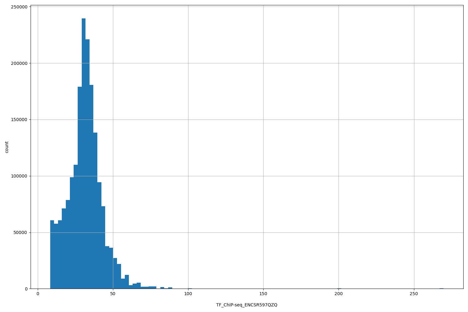 HISTOGRAM FOR TF_ChIP-seq_ENCSR597QZQ