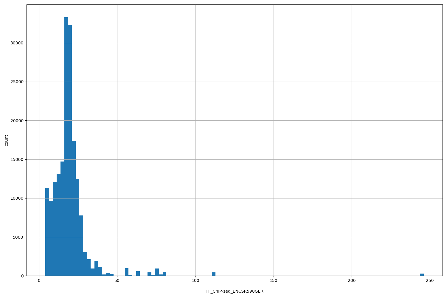 HISTOGRAM FOR TF_ChIP-seq_ENCSR598GER