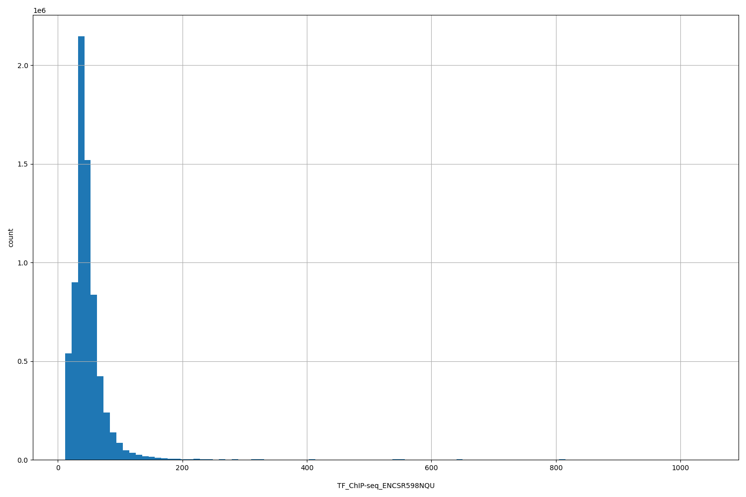 HISTOGRAM FOR TF_ChIP-seq_ENCSR598NQU