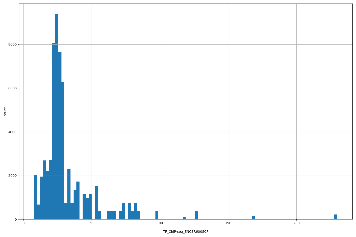 HISTOGRAM FOR TF_ChIP-seq_ENCSR600SCF