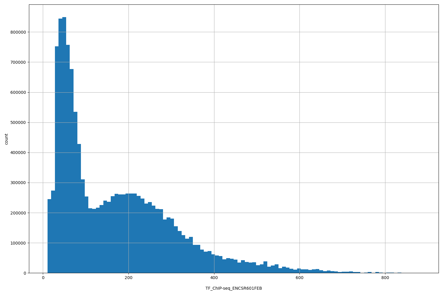 HISTOGRAM FOR TF_ChIP-seq_ENCSR601FEB