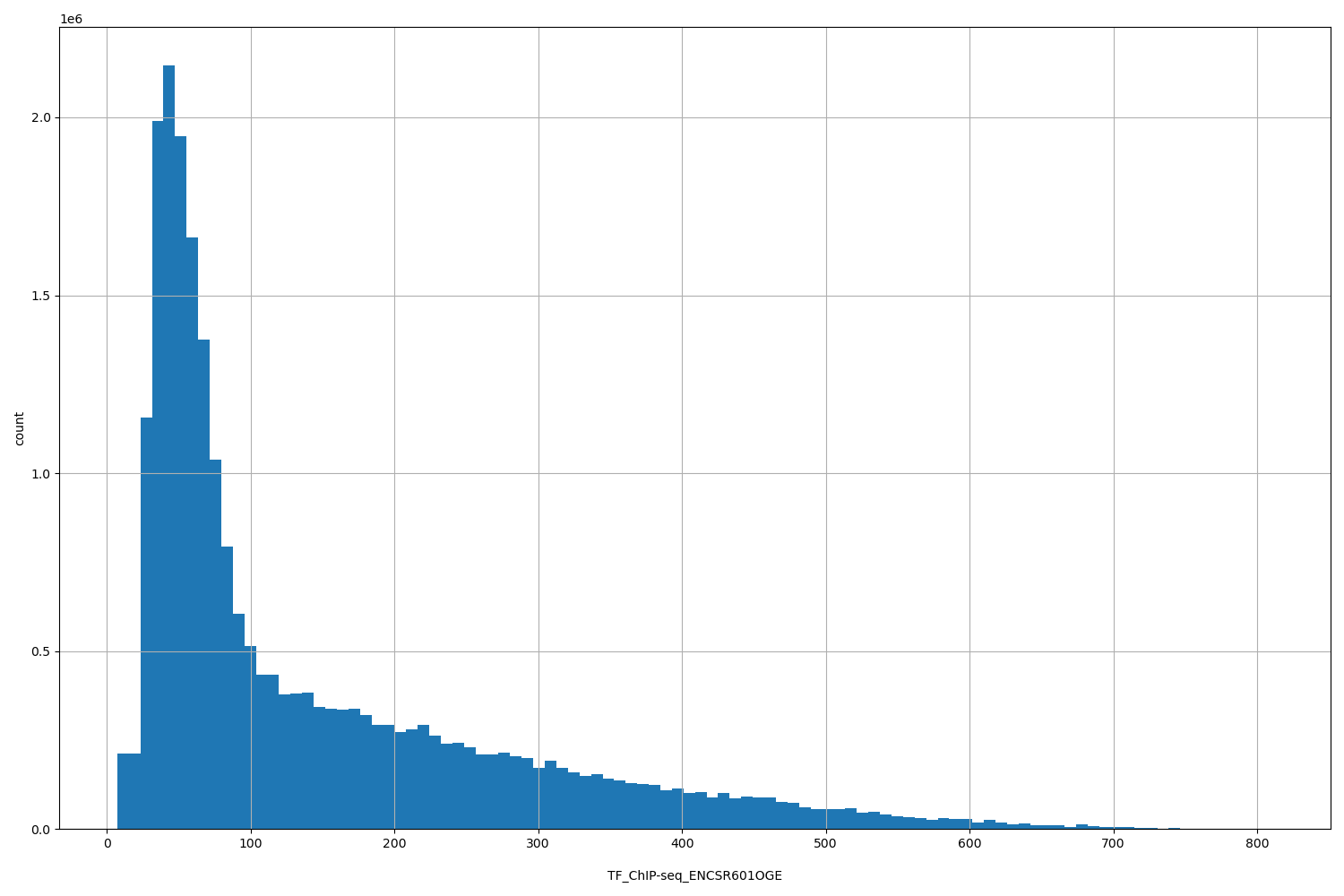 HISTOGRAM FOR TF_ChIP-seq_ENCSR601OGE