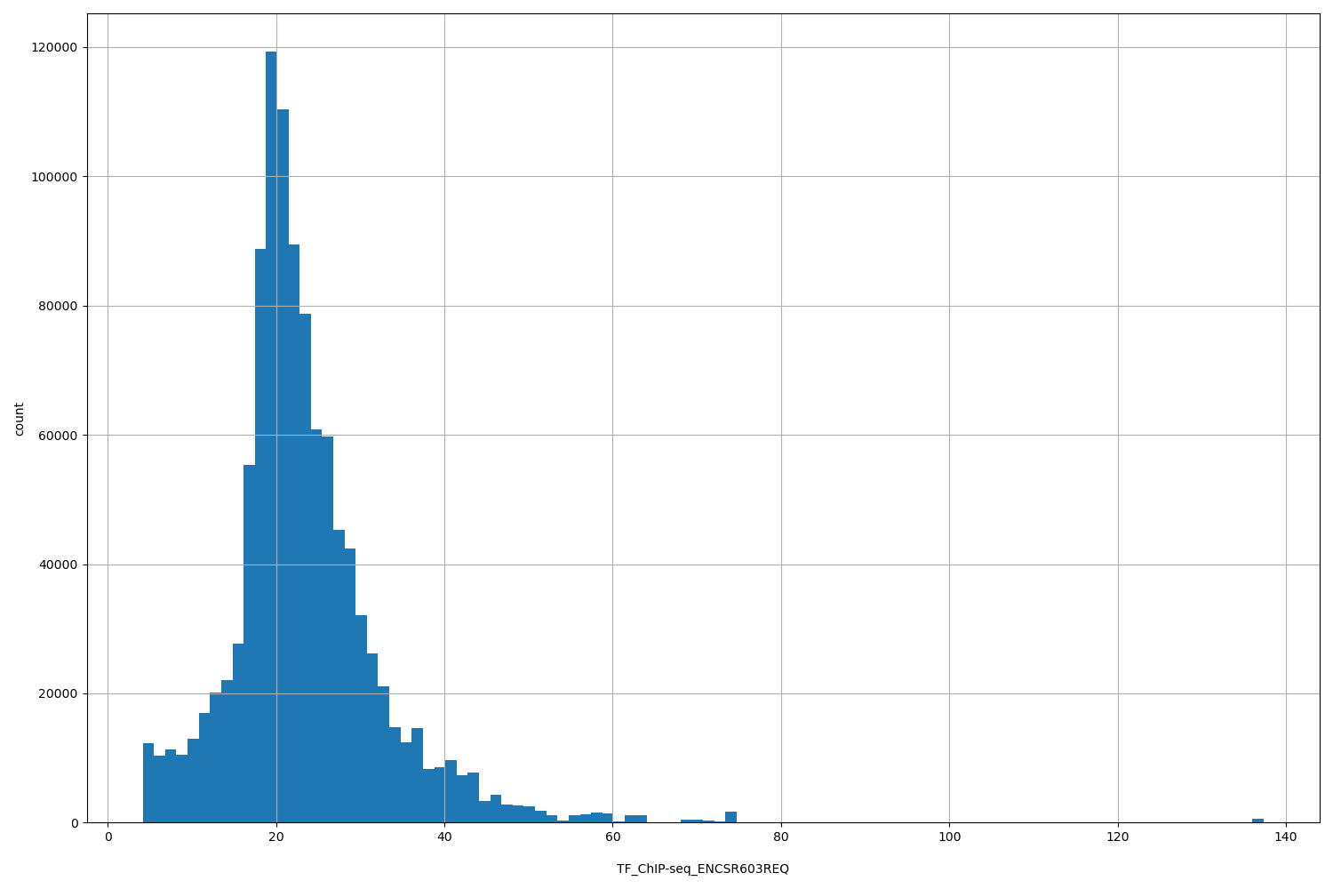 HISTOGRAM FOR TF_ChIP-seq_ENCSR603REQ