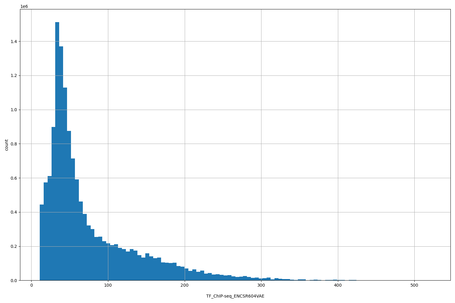 HISTOGRAM FOR TF_ChIP-seq_ENCSR604VAE
