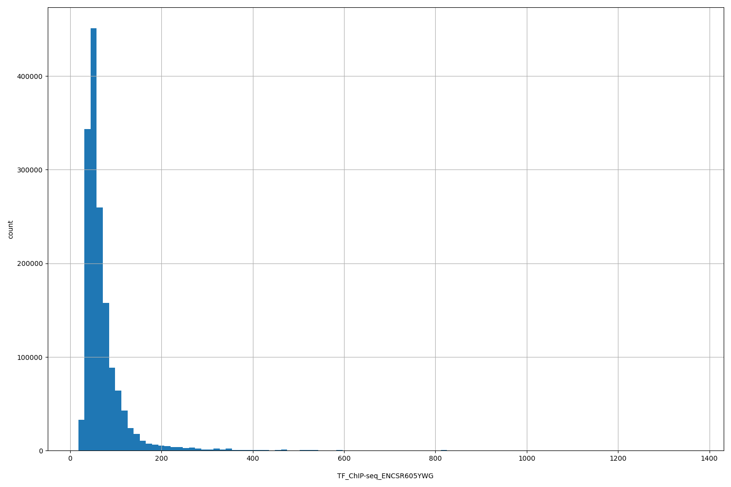 HISTOGRAM FOR TF_ChIP-seq_ENCSR605YWG