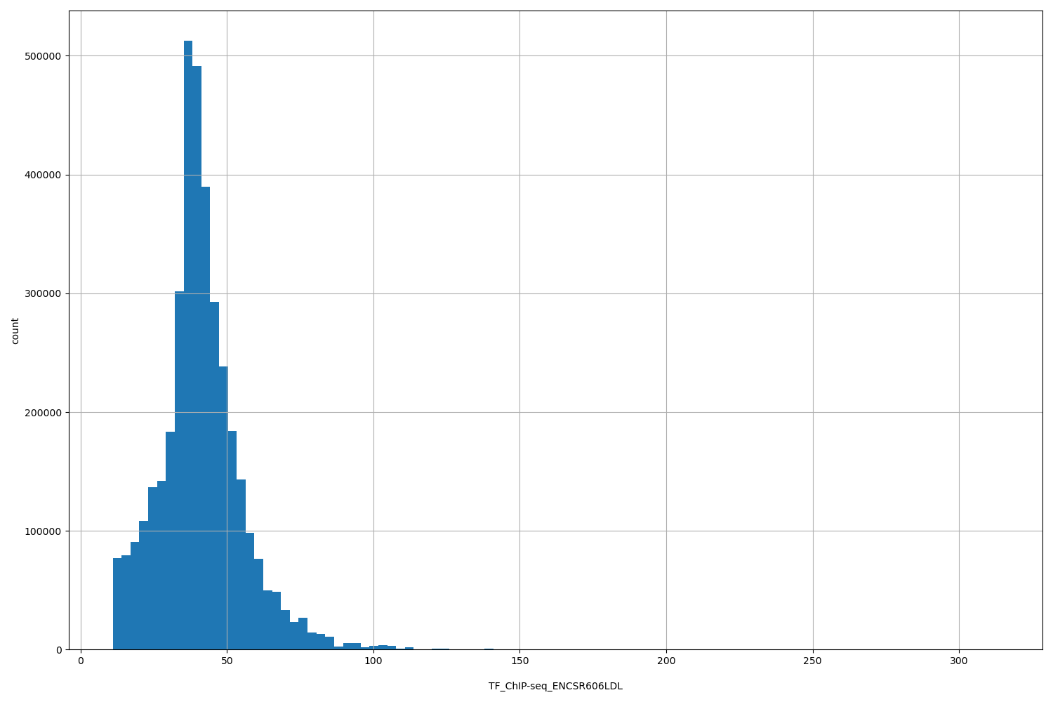 HISTOGRAM FOR TF_ChIP-seq_ENCSR606LDL