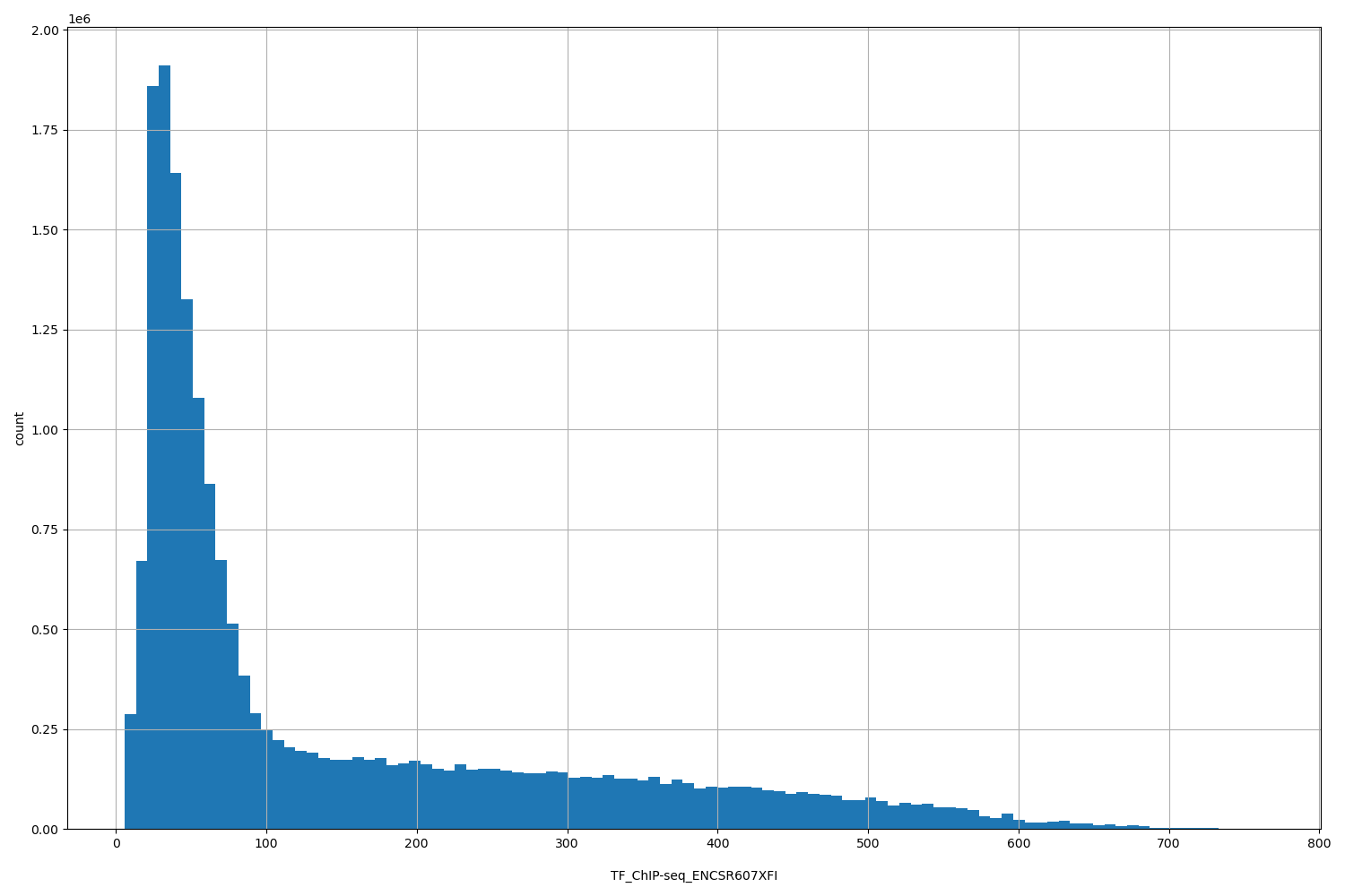 HISTOGRAM FOR TF_ChIP-seq_ENCSR607XFI