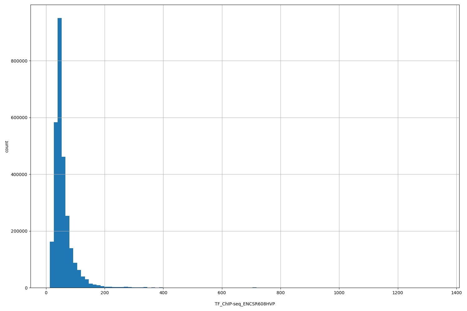 HISTOGRAM FOR TF_ChIP-seq_ENCSR608HVP