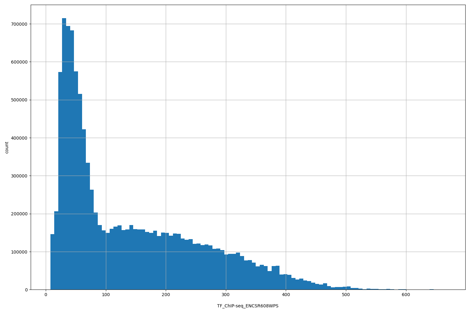 HISTOGRAM FOR TF_ChIP-seq_ENCSR608WPS
