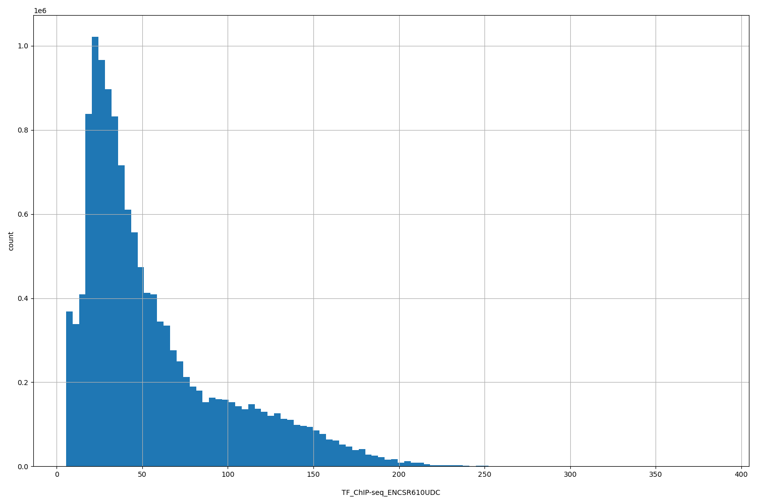 HISTOGRAM FOR TF_ChIP-seq_ENCSR610UDC
