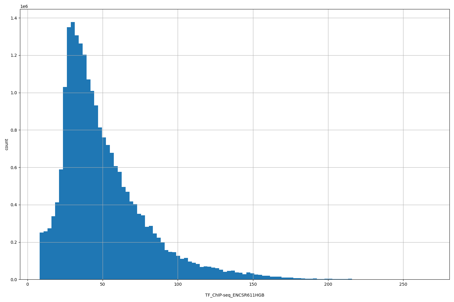 HISTOGRAM FOR TF_ChIP-seq_ENCSR611HGB