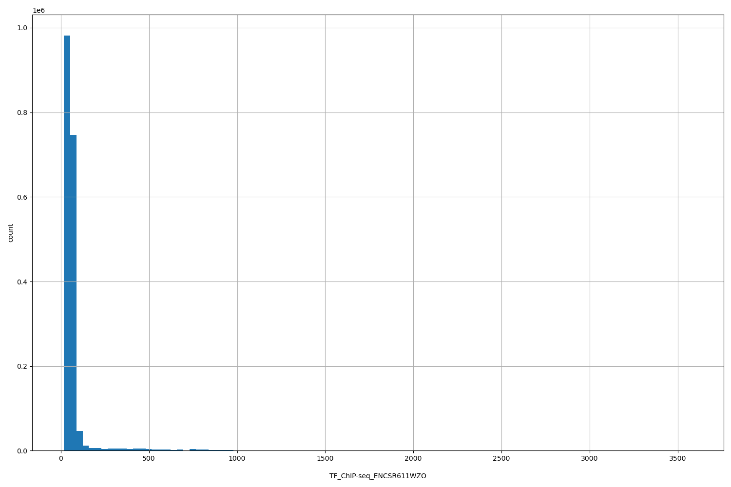 HISTOGRAM FOR TF_ChIP-seq_ENCSR611WZO